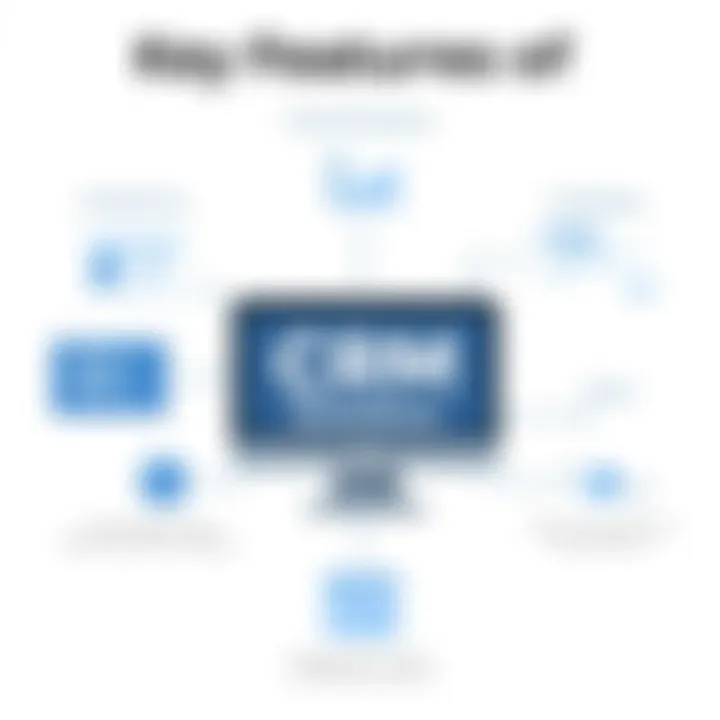Infographic showing key CRM features