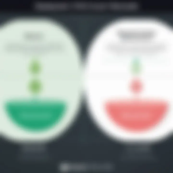 Chart comparing traditional deployment vs. CircleCI approach