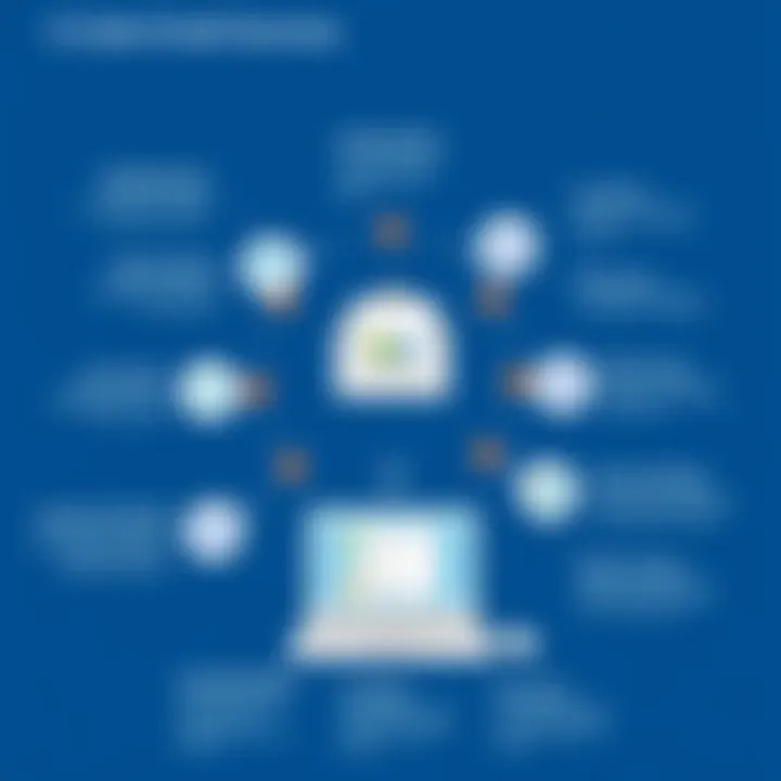 Key Features of G Suite Email Services Diagram illustrating key features of G Suite email services